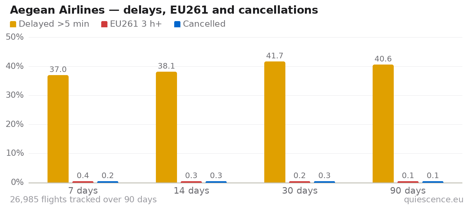 Bar chart of Aegean Airlines for the last 7, 14, 30 and 90 days: share of flights delayed more than 5 minutes, share delayed 3 hours or more (EU261) and share cancelled.