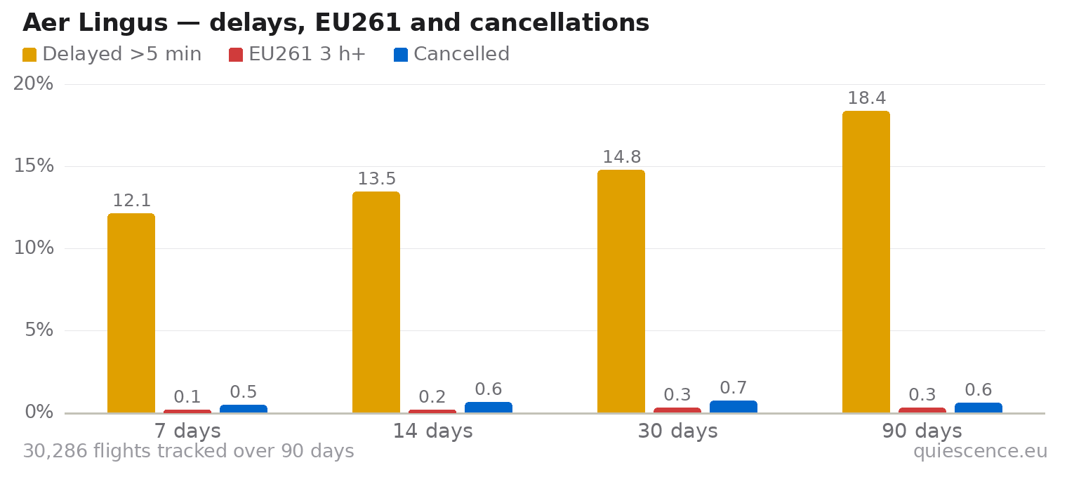 Bar chart of Aer Lingus for the last 7, 14, 30 and 90 days: share of flights delayed more than 5 minutes, share delayed 3 hours or more (EU261) and share cancelled.