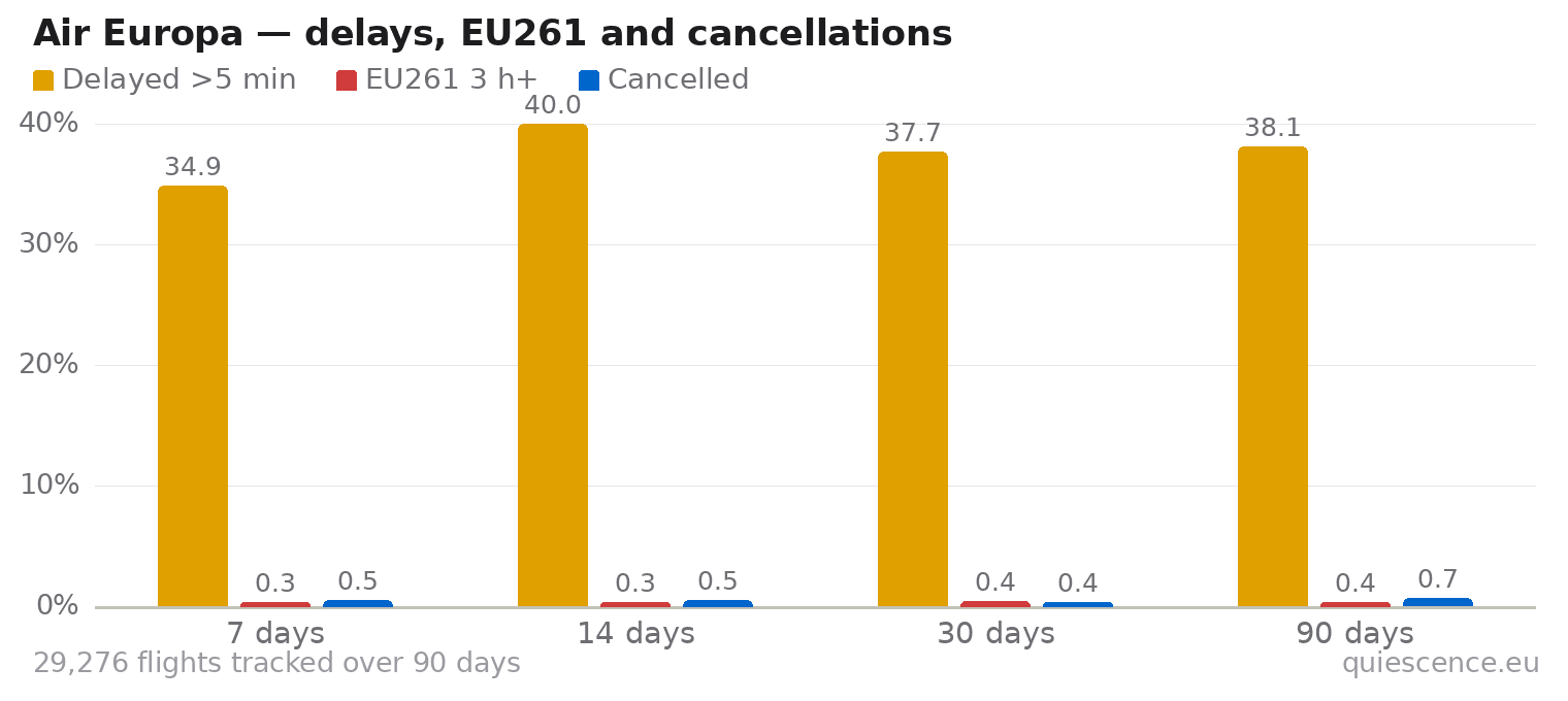 Bar chart of Air Europa for the last 7, 14, 30 and 90 days: share of flights delayed more than 5 minutes, share delayed 3 hours or more (EU261) and share cancelled.