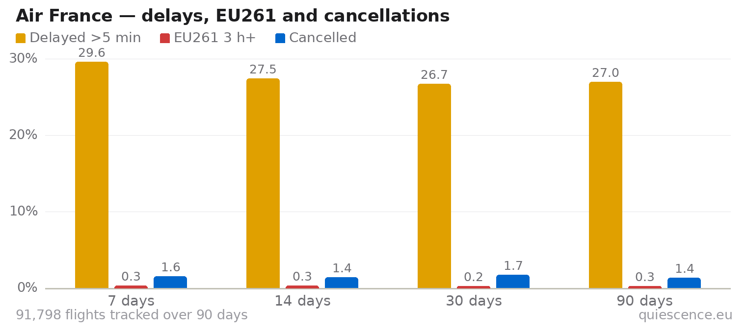 Bar chart of Air France for the last 7, 14, 30 and 90 days: share of flights delayed more than 5 minutes, share delayed 3 hours or more (EU261) and share cancelled.