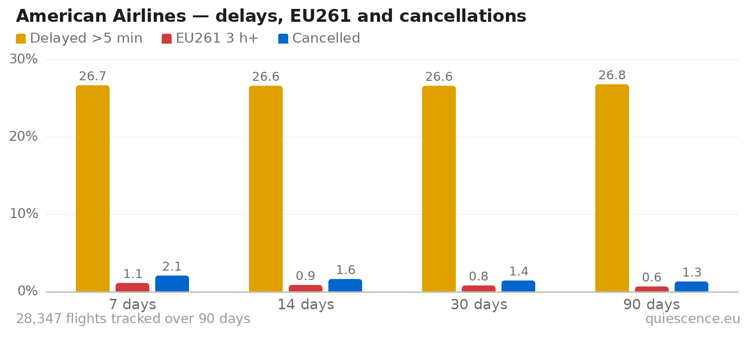 Bar chart of American Airlines for the last 7, 14, 30 and 90 days: share of flights delayed more than 5 minutes, share delayed 3 hours or more (EU261) and share cancelled.