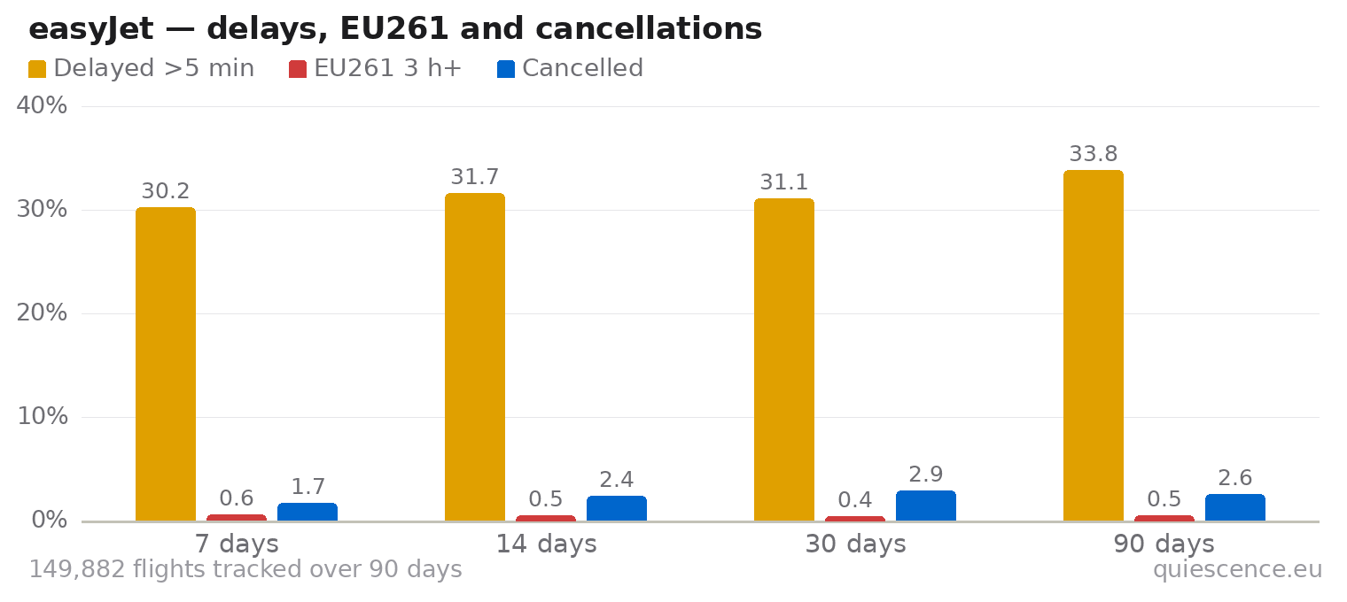 Bar chart of easyJet for the last 7, 14, 30 and 90 days: share of flights delayed more than 5 minutes, share delayed 3 hours or more (EU261) and share cancelled.