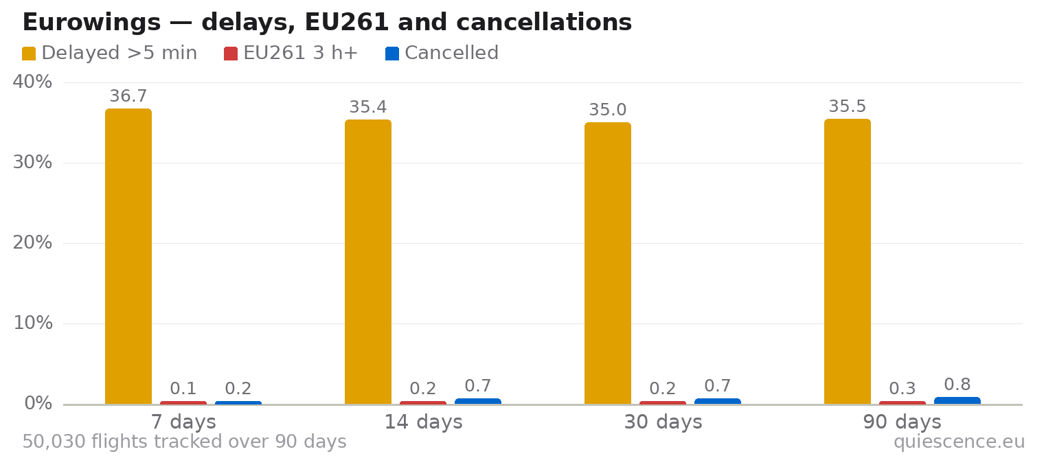 Bar chart of Eurowings for the last 7, 14, 30 and 90 days: share of flights delayed more than 5 minutes, share delayed 3 hours or more (EU261) and share cancelled.