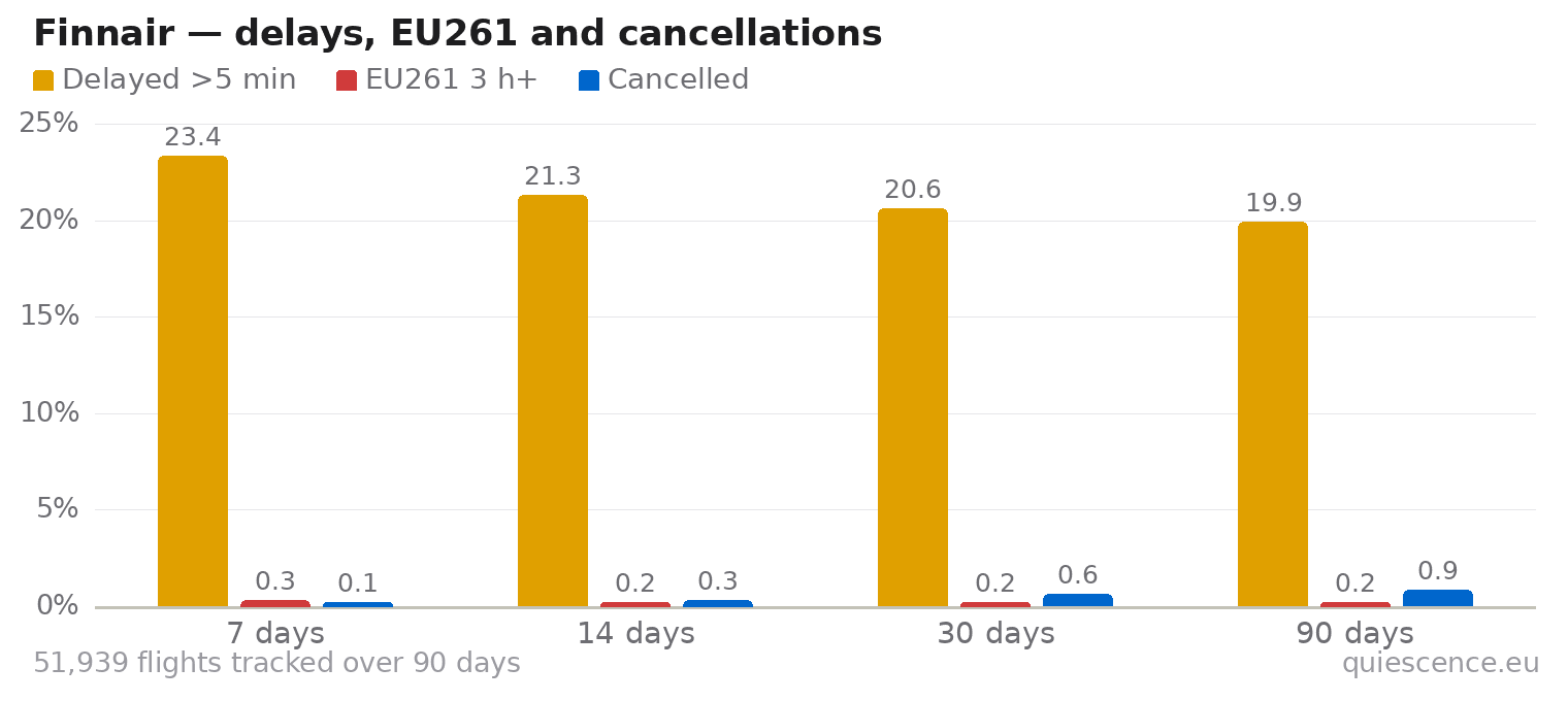 Bar chart of Finnair for the last 7, 14, 30 and 90 days: share of flights delayed more than 5 minutes, share delayed 3 hours or more (EU261) and share cancelled.