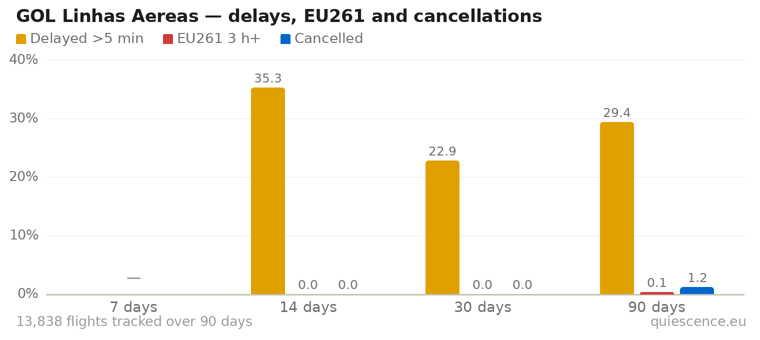 Bar chart of GOL Linhas Aereas for the last 7, 14, 30 and 90 days: share of flights delayed more than 5 minutes, share delayed 3 hours or more (EU261) and share cancelled.