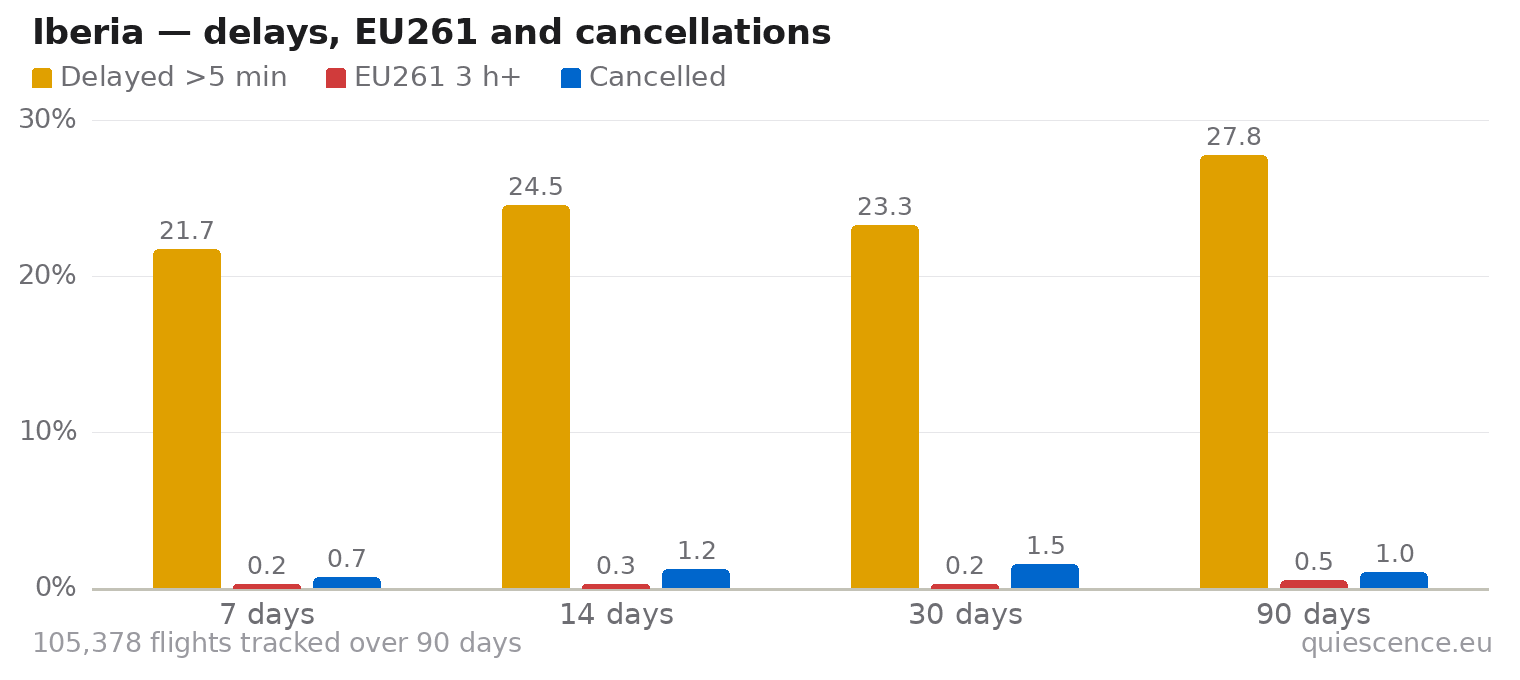 Bar chart of Iberia for the last 7, 14, 30 and 90 days: share of flights delayed more than 5 minutes, share delayed 3 hours or more (EU261) and share cancelled.