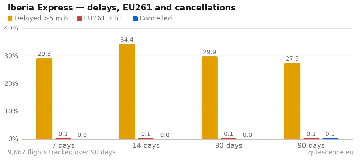 Bar chart of Iberia Express for the last 7, 14, 30 and 90 days: share of flights delayed more than 5 minutes, share delayed 3 hours or more (EU261) and share cancelled.