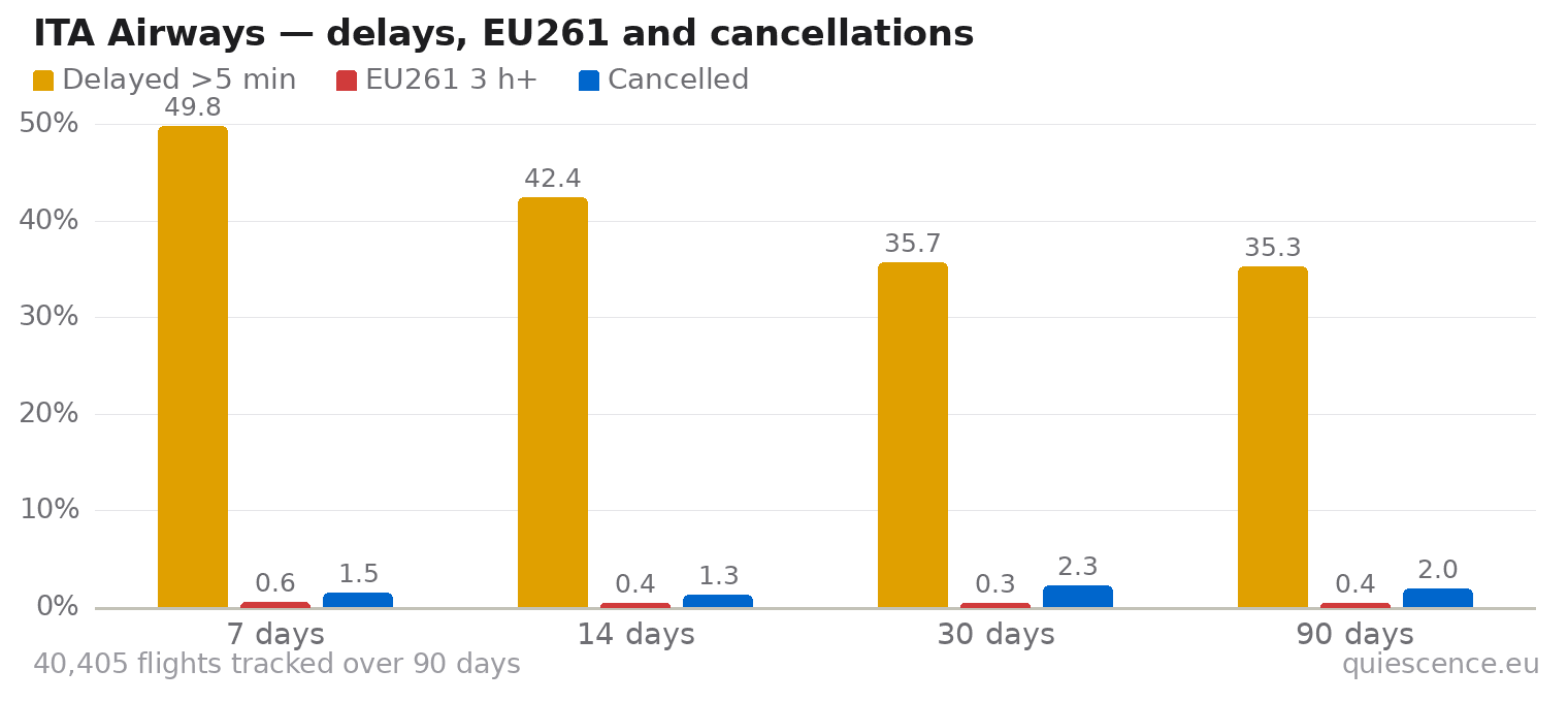 Bar chart of ITA Airways for the last 7, 14, 30 and 90 days: share of flights delayed more than 5 minutes, share delayed 3 hours or more (EU261) and share cancelled.