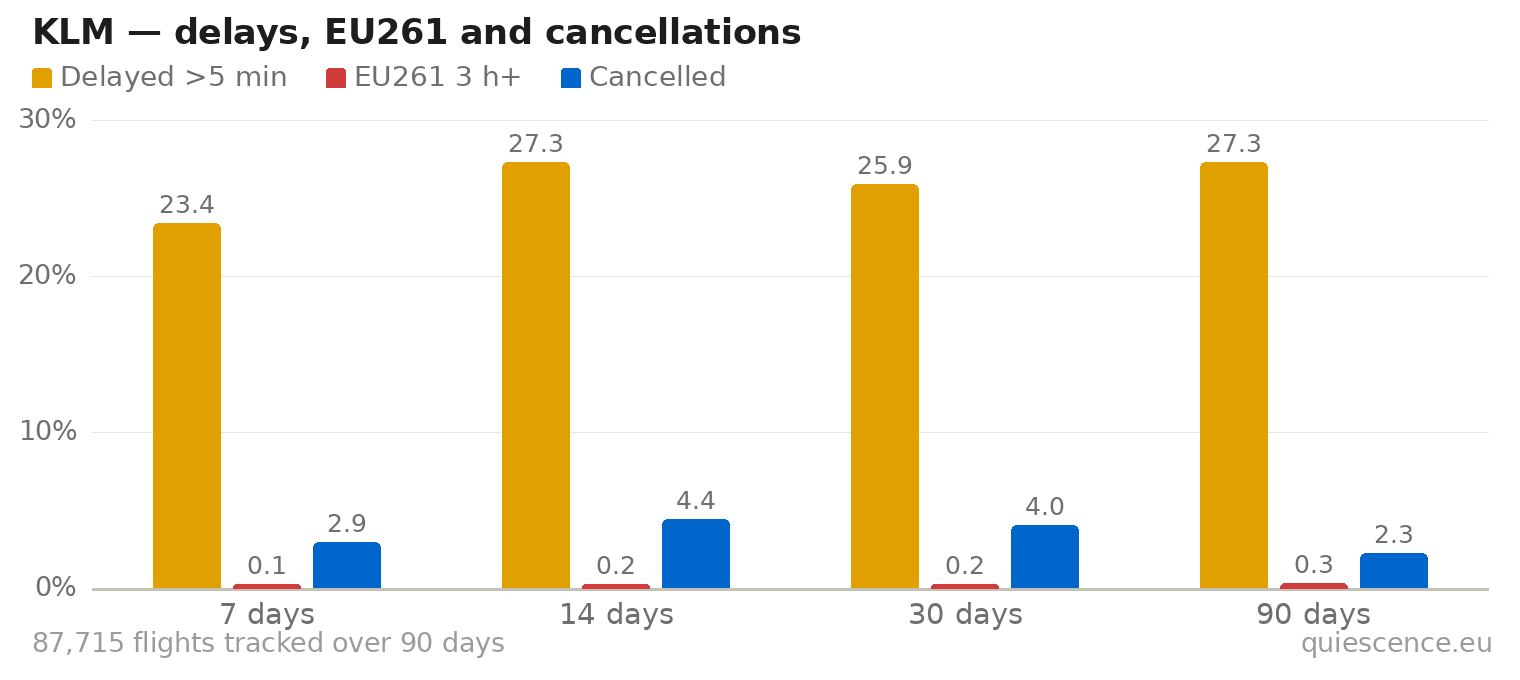 Bar chart of KLM for the last 7, 14, 30 and 90 days: share of flights delayed more than 5 minutes, share delayed 3 hours or more (EU261) and share cancelled.