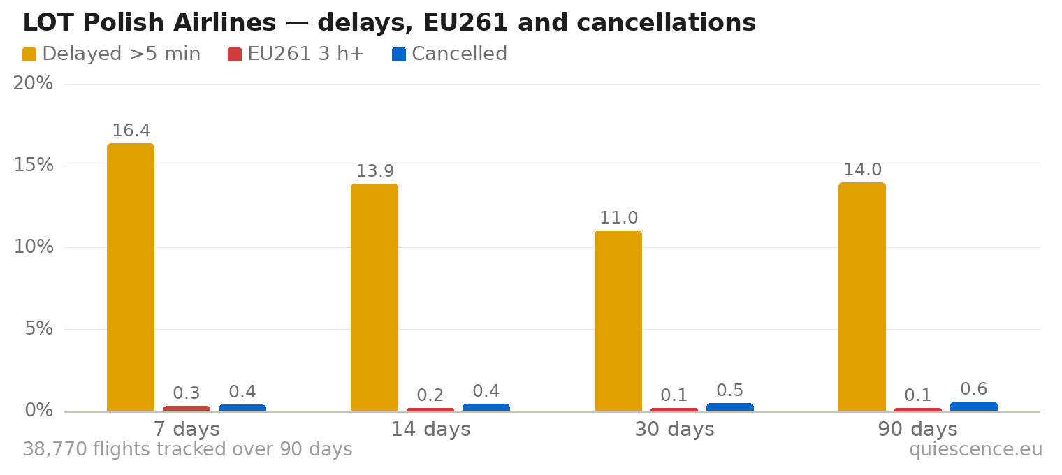 Bar chart of LOT Polish Airlines for the last 7, 14, 30 and 90 days: share of flights delayed more than 5 minutes, share delayed 3 hours or more (EU261) and share cancelled.
