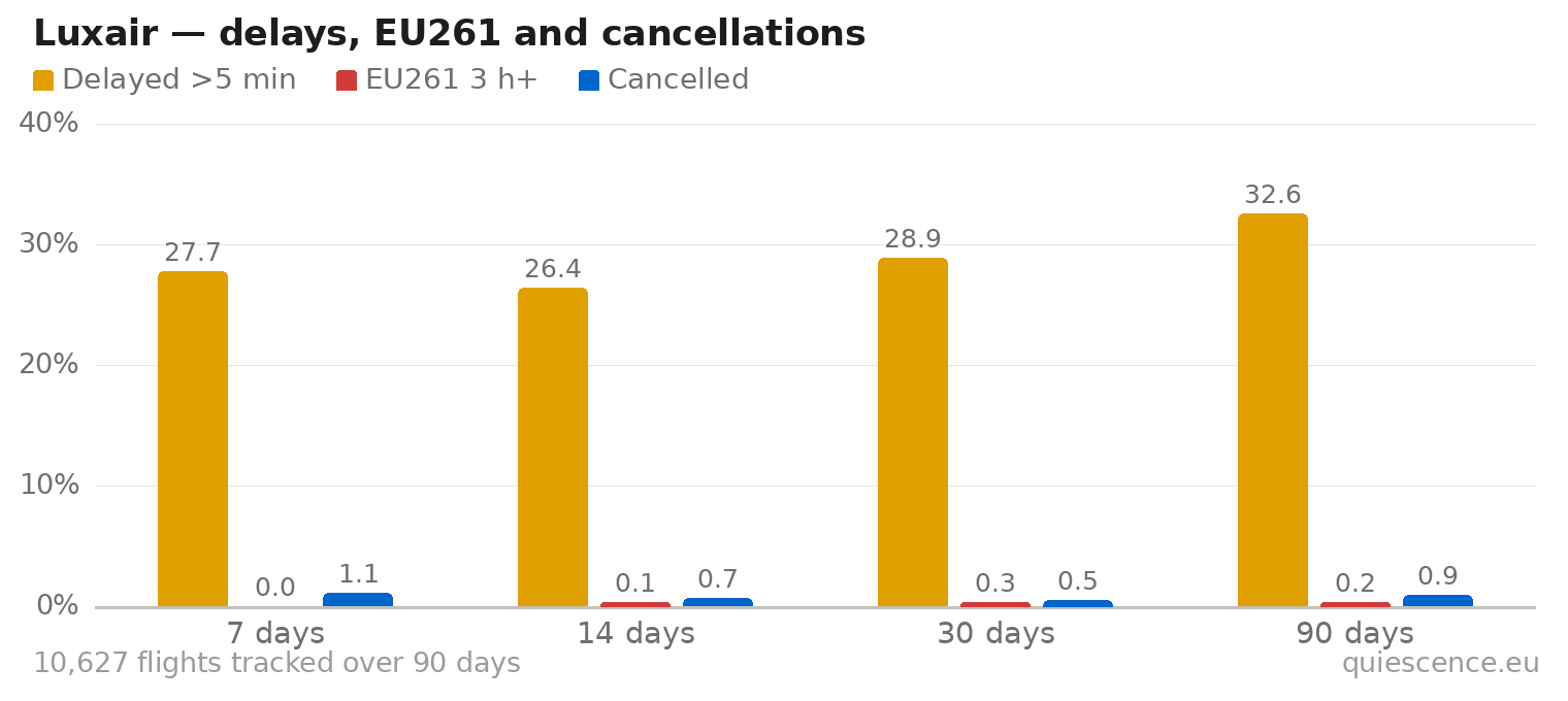 Bar chart of Luxair for the last 7, 14, 30 and 90 days: share of flights delayed more than 5 minutes, share delayed 3 hours or more (EU261) and share cancelled.