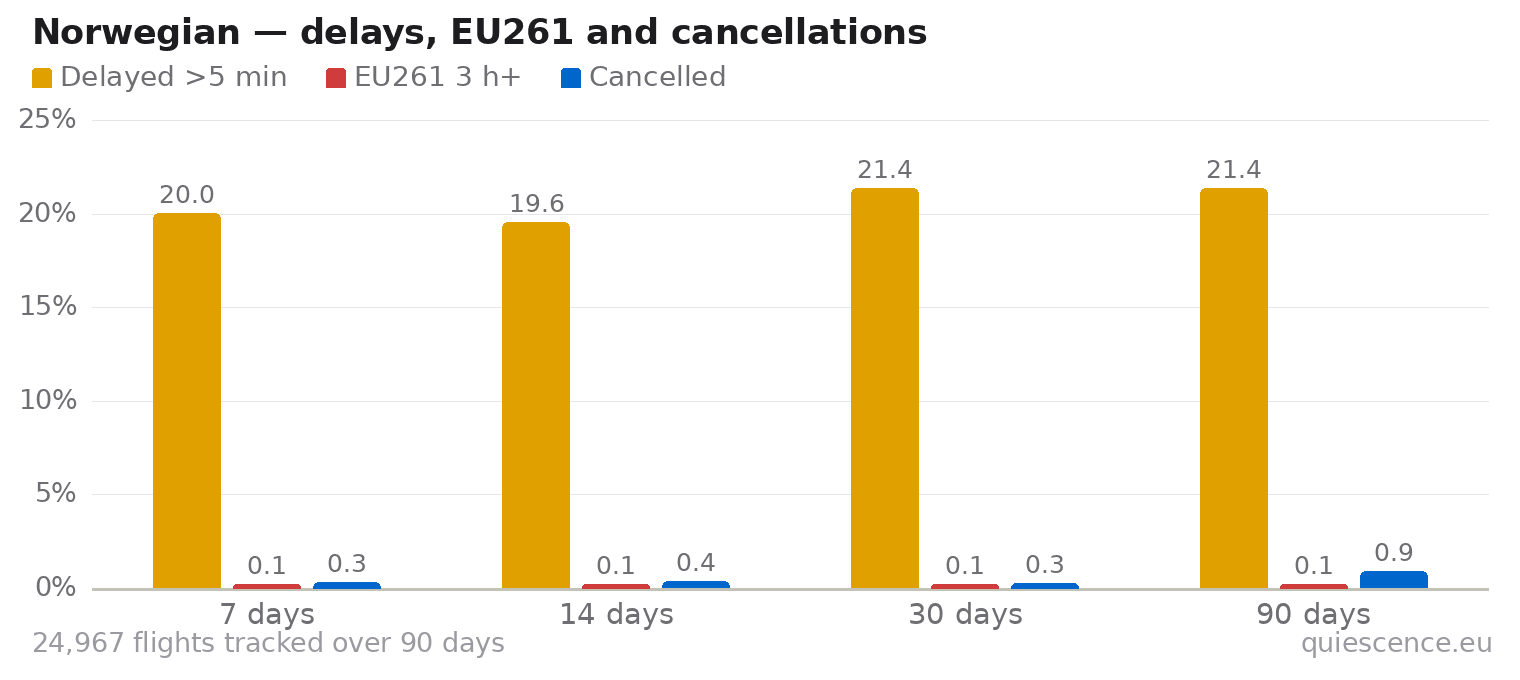 Bar chart of Norwegian for the last 7, 14, 30 and 90 days: share of flights delayed more than 5 minutes, share delayed 3 hours or more (EU261) and share cancelled.