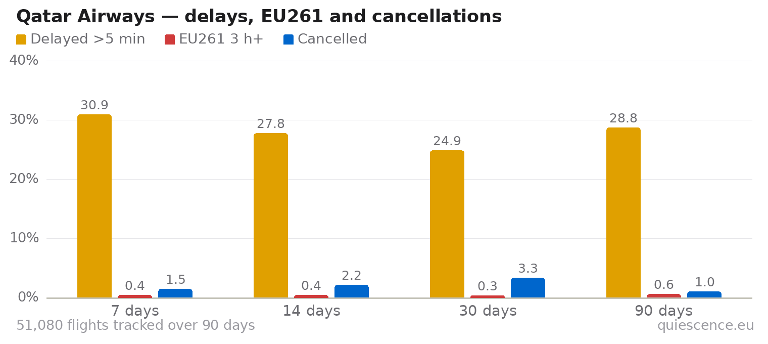 Bar chart of Qatar Airways for the last 7, 14, 30 and 90 days: share of flights delayed more than 5 minutes, share delayed 3 hours or more (EU261) and share cancelled.