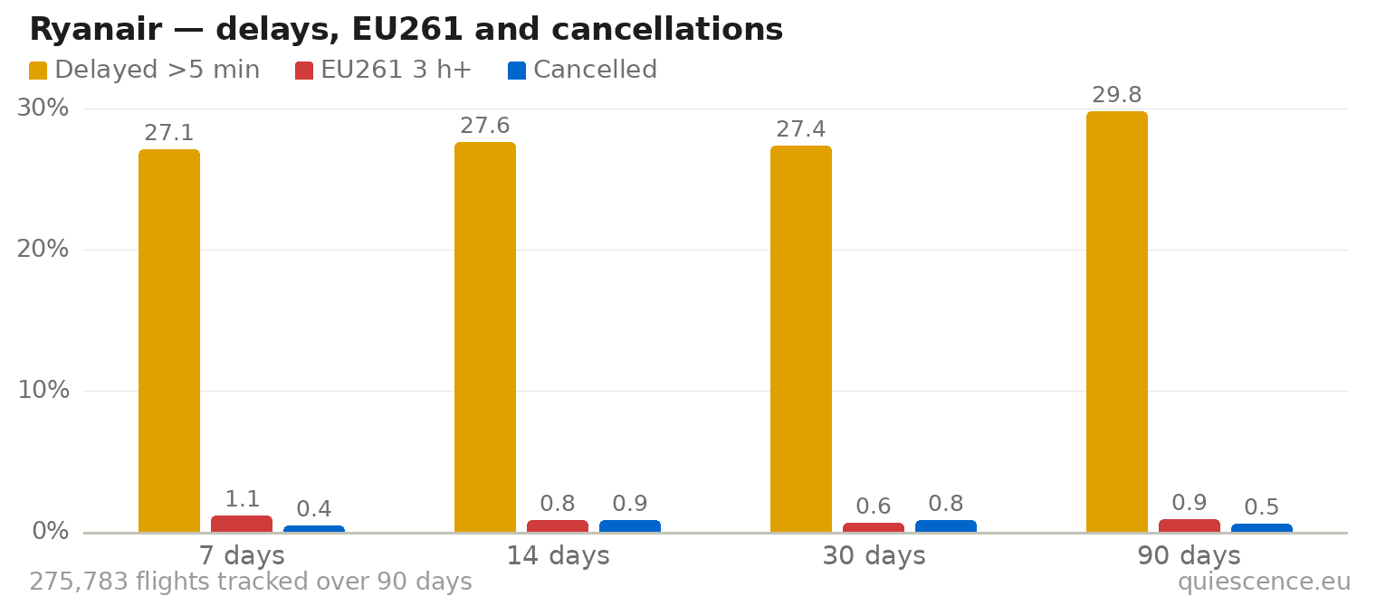Bar chart of Ryanair for the last 7, 14, 30 and 90 days: share of flights delayed more than 5 minutes, share delayed 3 hours or more (EU261) and share cancelled.