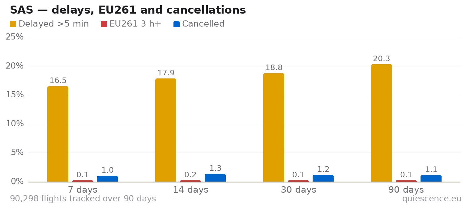 Bar chart of SAS for the last 7, 14, 30 and 90 days: share of flights delayed more than 5 minutes, share delayed 3 hours or more (EU261) and share cancelled.