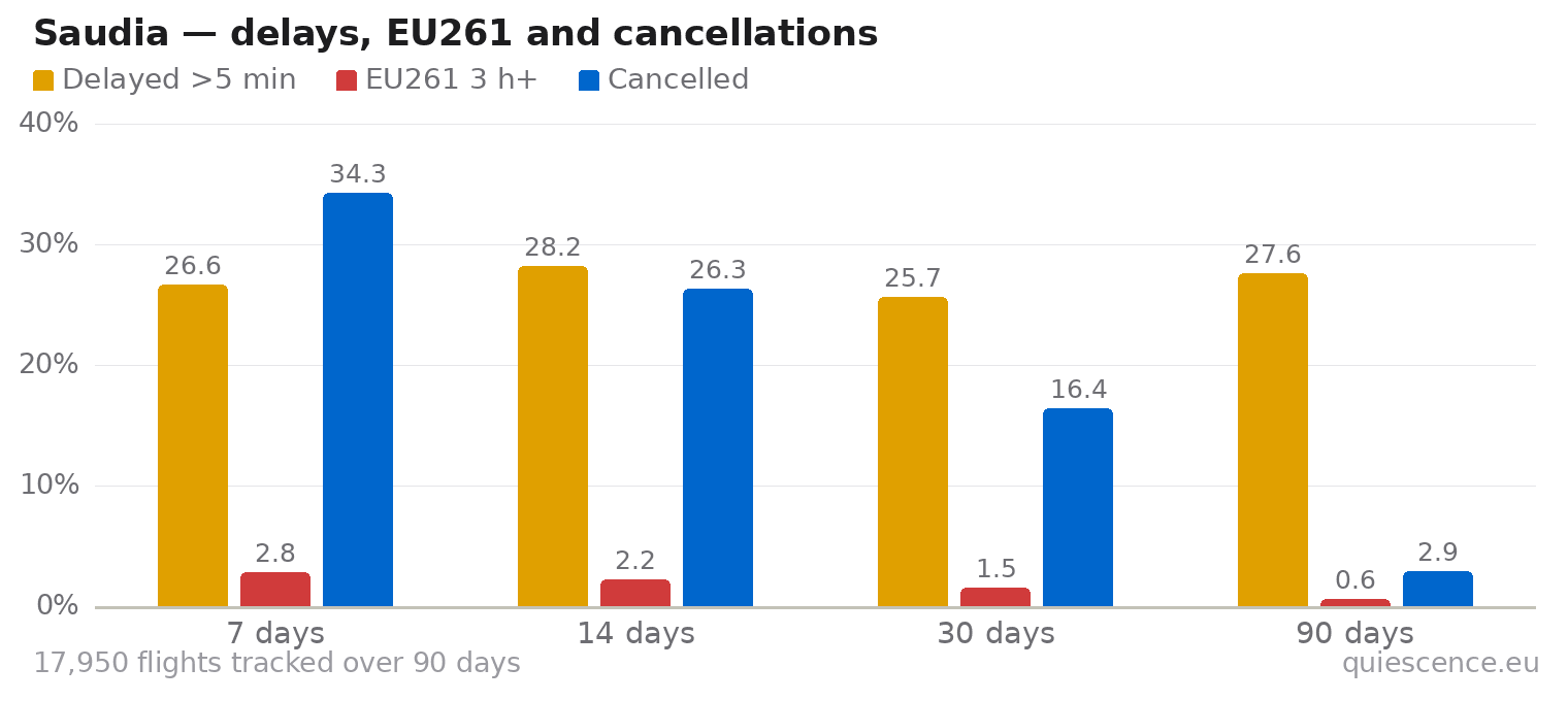 Bar chart of Saudia for the last 7, 14, 30 and 90 days: share of flights delayed more than 5 minutes, share delayed 3 hours or more (EU261) and share cancelled.