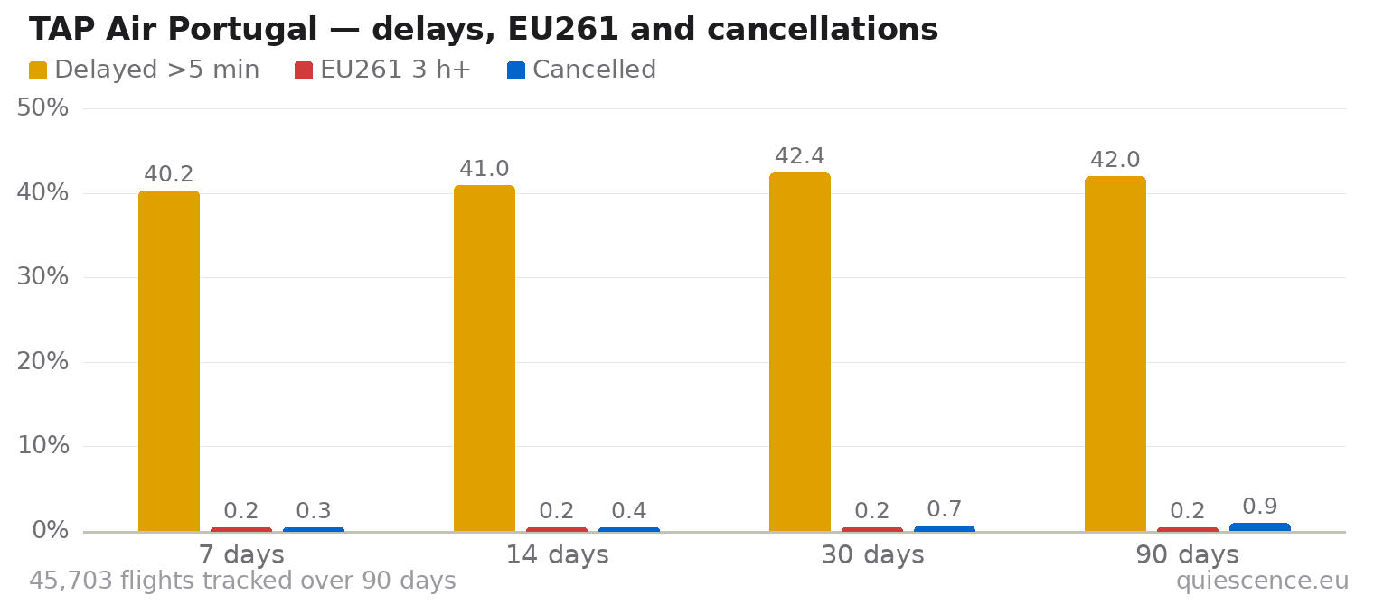 Bar chart of TAP Air Portugal for the last 7, 14, 30 and 90 days: share of flights delayed more than 5 minutes, share delayed 3 hours or more (EU261) and share cancelled.
