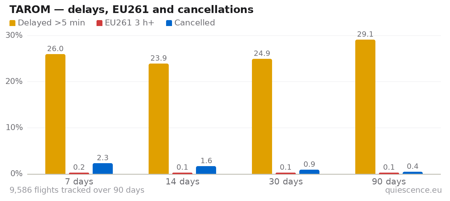 Bar chart of TAROM for the last 7, 14, 30 and 90 days: share of flights delayed more than 5 minutes, share delayed 3 hours or more (EU261) and share cancelled.