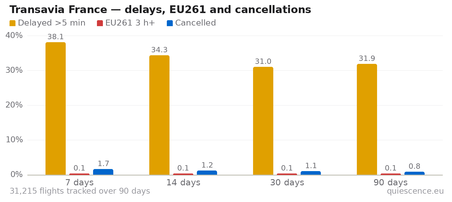 Bar chart of Transavia France for the last 7, 14, 30 and 90 days: share of flights delayed more than 5 minutes, share delayed 3 hours or more (EU261) and share cancelled.