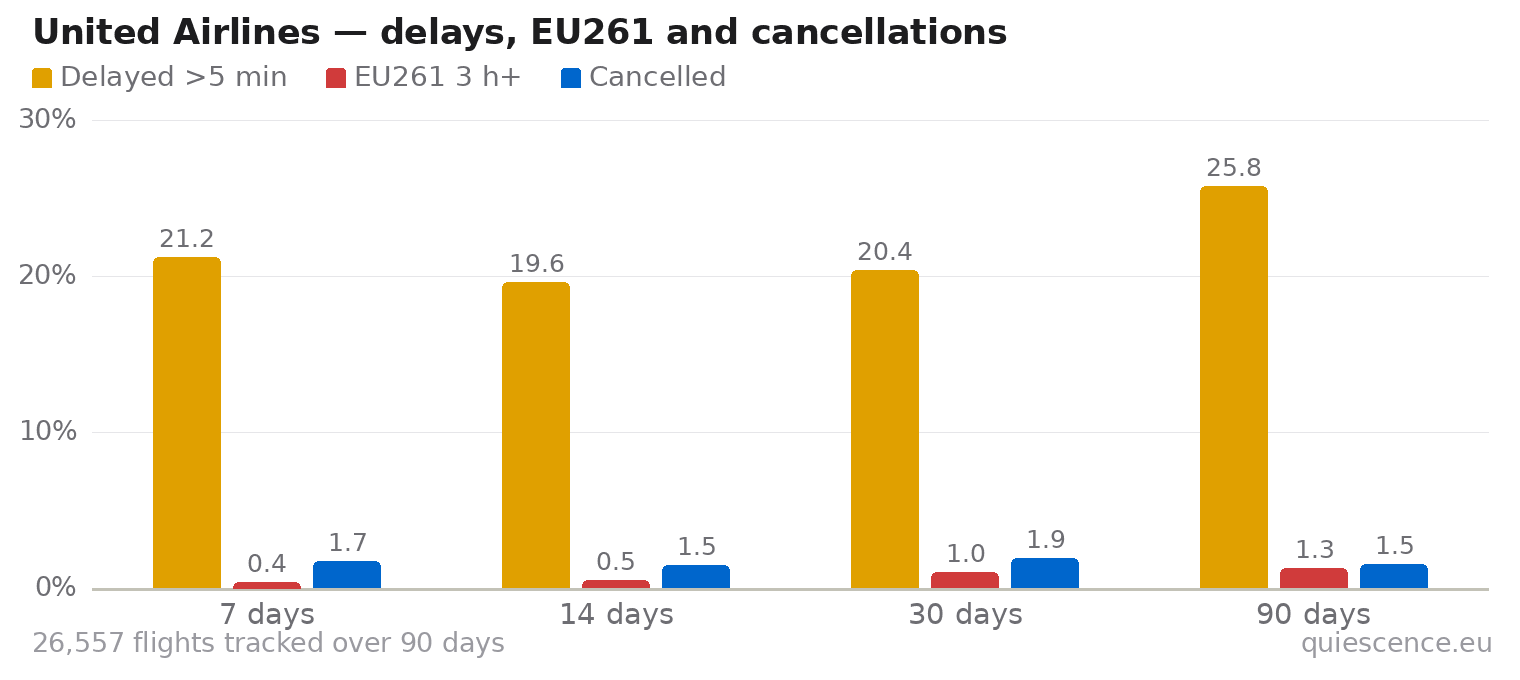 Bar chart of United Airlines for the last 7, 14, 30 and 90 days: share of flights delayed more than 5 minutes, share delayed 3 hours or more (EU261) and share cancelled.