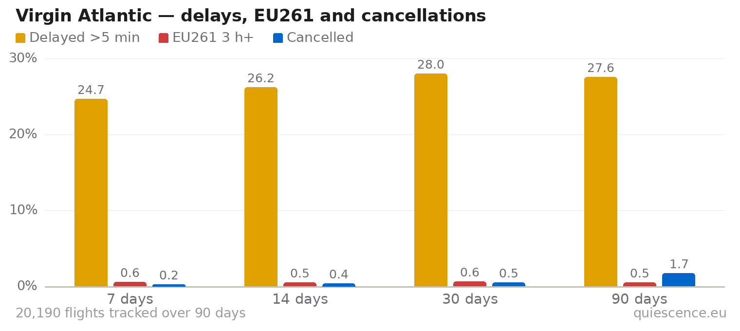 Bar chart of Virgin Atlantic for the last 7, 14, 30 and 90 days: share of flights delayed more than 5 minutes, share delayed 3 hours or more (EU261) and share cancelled.