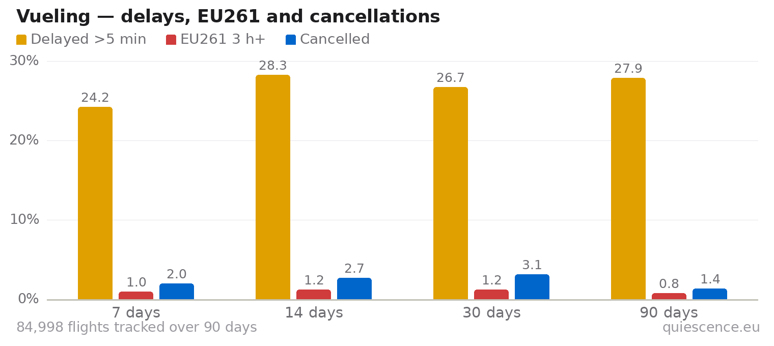 Bar chart of Vueling for the last 7, 14, 30 and 90 days: share of flights delayed more than 5 minutes, share delayed 3 hours or more (EU261) and share cancelled.