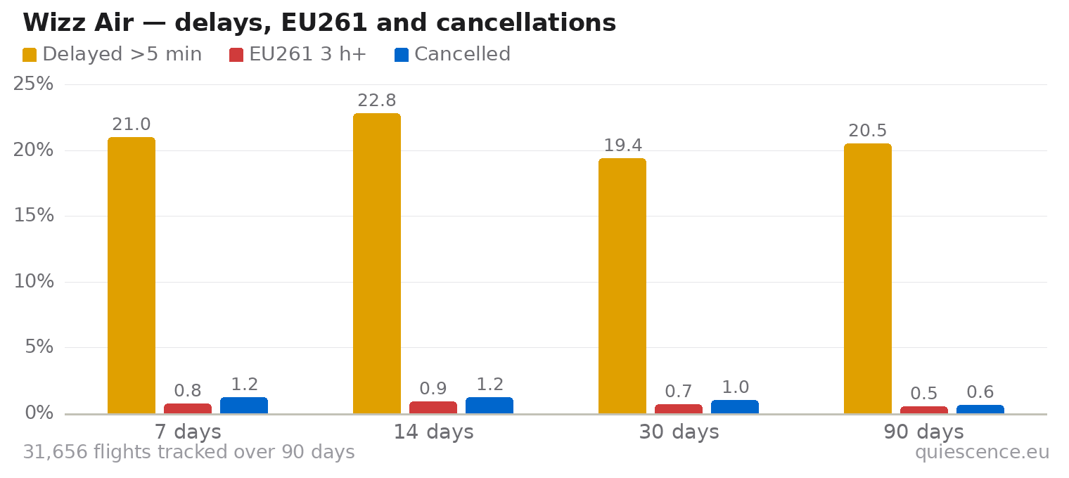 Bar chart of Wizz Air for the last 7, 14, 30 and 90 days: share of flights delayed more than 5 minutes, share delayed 3 hours or more (EU261) and share cancelled.