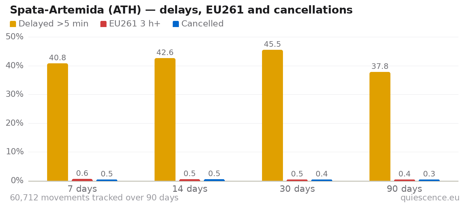 Bar chart of Spata-Artemida (ATH) for the last 7, 14, 30 and 90 days: share of movements delayed more than 5 minutes, share delayed 3 hours or more (EU261) and share cancelled.