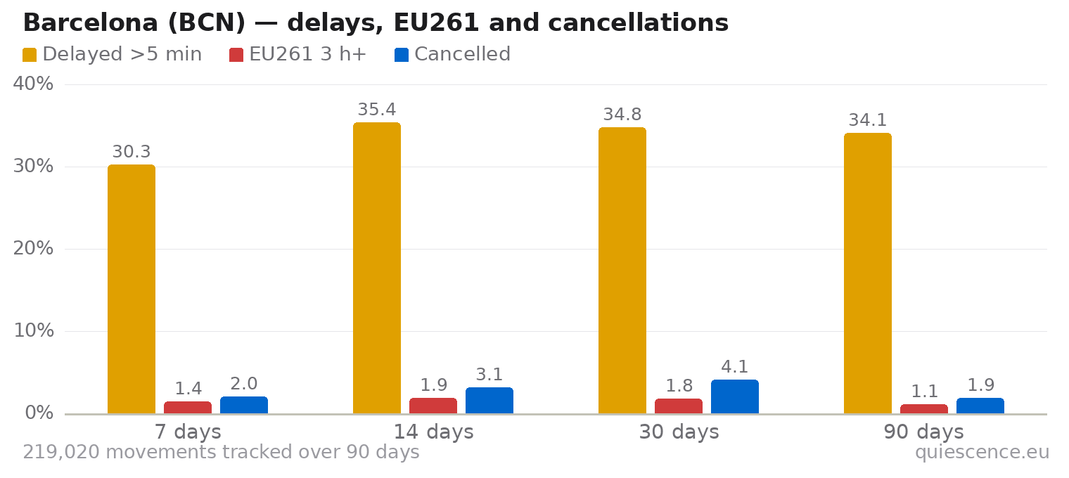 Bar chart of Barcelona (BCN) for the last 7, 14, 30 and 90 days: share of movements delayed more than 5 minutes, share delayed 3 hours or more (EU261) and share cancelled.