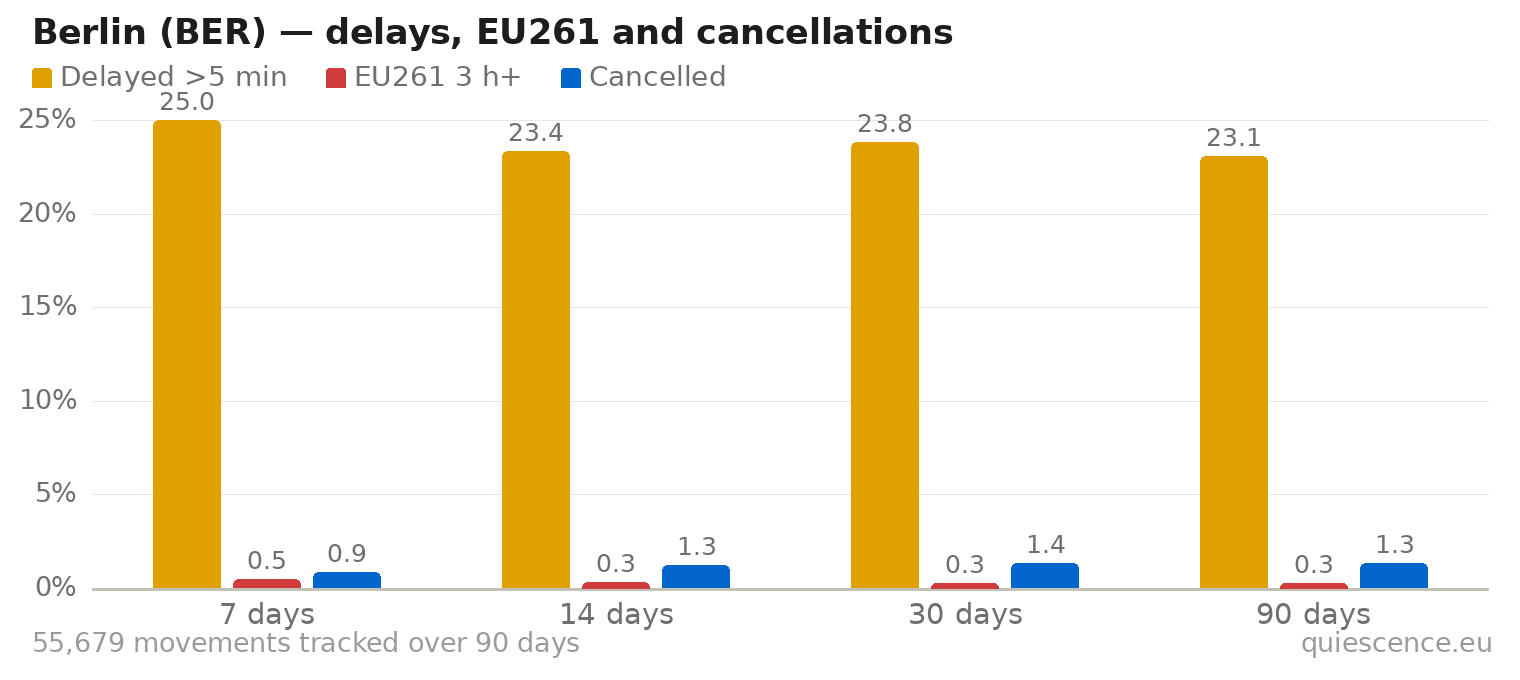 Bar chart of Berlin (BER) for the last 7, 14, 30 and 90 days: share of movements delayed more than 5 minutes, share delayed 3 hours or more (EU261) and share cancelled.