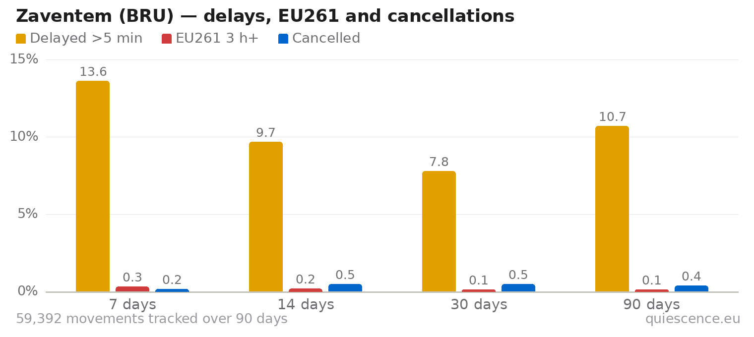 Bar chart of Zaventem (BRU) for the last 7, 14, 30 and 90 days: share of movements delayed more than 5 minutes, share delayed 3 hours or more (EU261) and share cancelled.