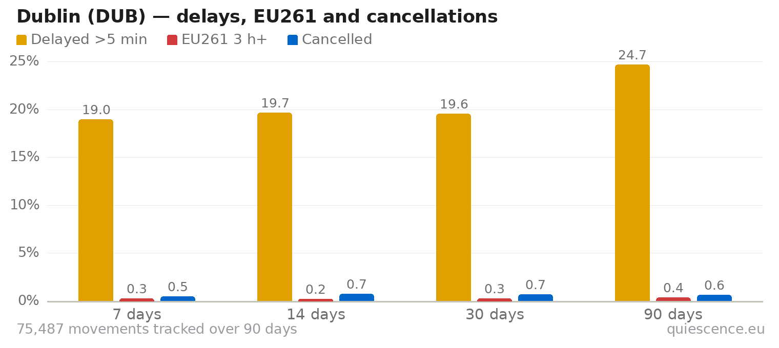 Bar chart of Dublin (DUB) for the last 7, 14, 30 and 90 days: share of movements delayed more than 5 minutes, share delayed 3 hours or more (EU261) and share cancelled.