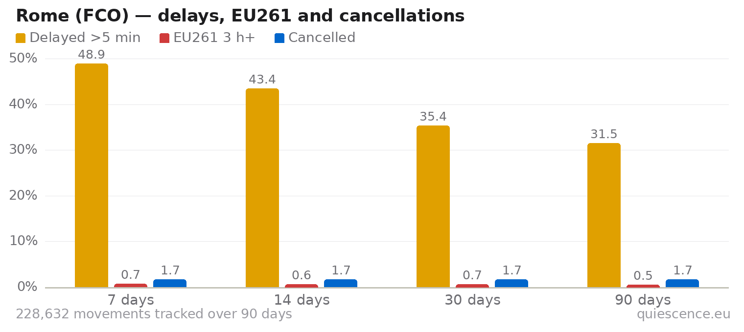 Bar chart of Rome (FCO) for the last 7, 14, 30 and 90 days: share of movements delayed more than 5 minutes, share delayed 3 hours or more (EU261) and share cancelled.
