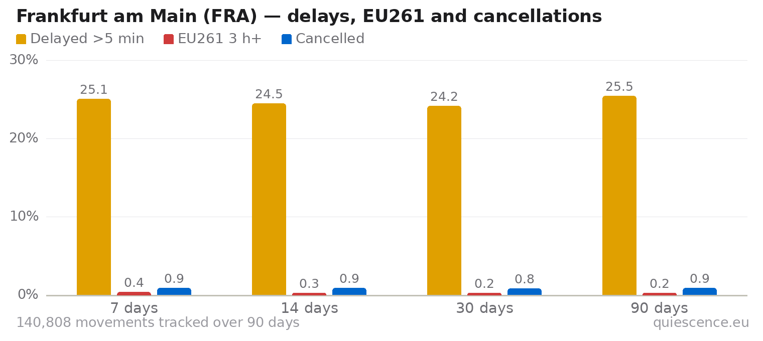 Bar chart of Frankfurt am Main (FRA) for the last 7, 14, 30 and 90 days: share of movements delayed more than 5 minutes, share delayed 3 hours or more (EU261) and share cancelled.