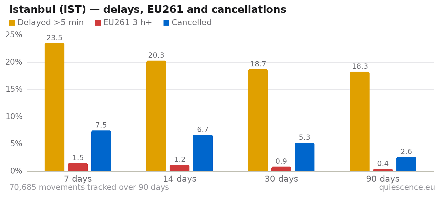 Bar chart of Istanbul (IST) for the last 7, 14, 30 and 90 days: share of movements delayed more than 5 minutes, share delayed 3 hours or more (EU261) and share cancelled.