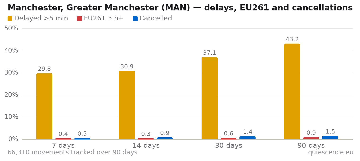 Bar chart of Manchester, Greater Manchester (MAN) for the last 7, 14, 30 and 90 days: share of movements delayed more than 5 minutes, share delayed 3 hours or more (EU261) and share cancelled.