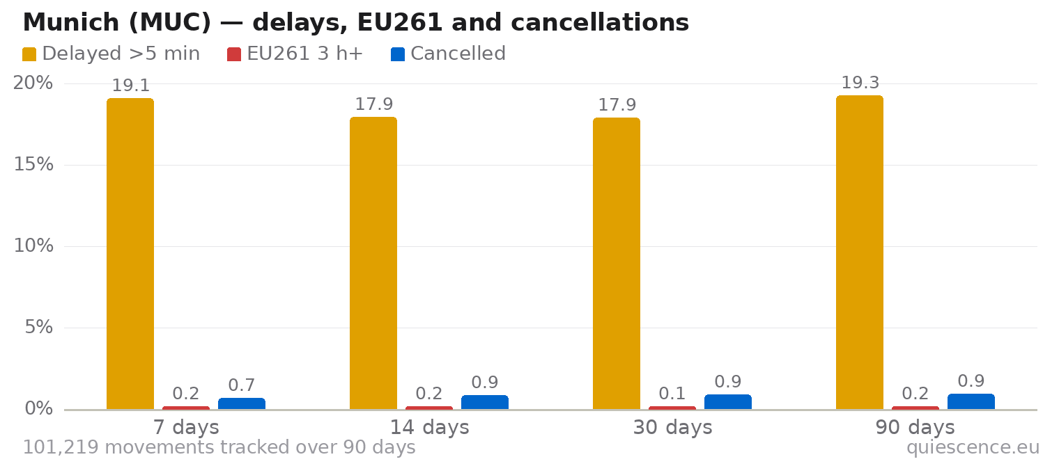 Bar chart of Munich (MUC) for the last 7, 14, 30 and 90 days: share of movements delayed more than 5 minutes, share delayed 3 hours or more (EU261) and share cancelled.
