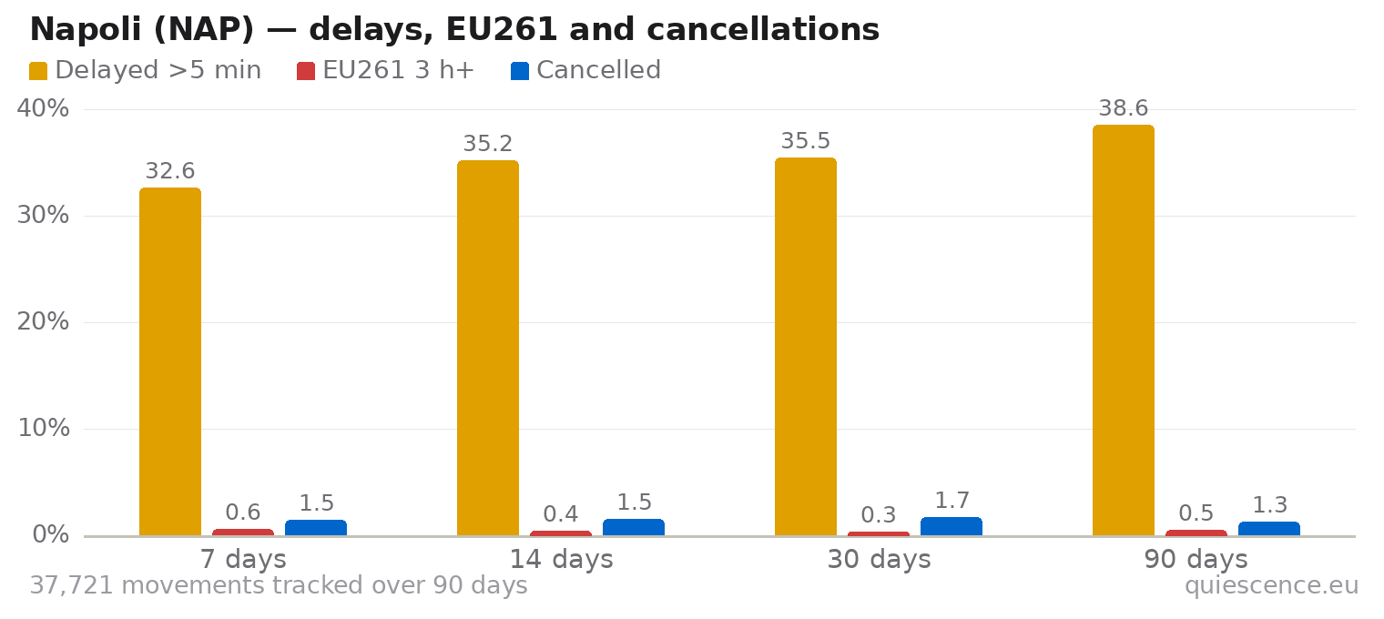 Bar chart of Napoli (NAP) for the last 7, 14, 30 and 90 days: share of movements delayed more than 5 minutes, share delayed 3 hours or more (EU261) and share cancelled.