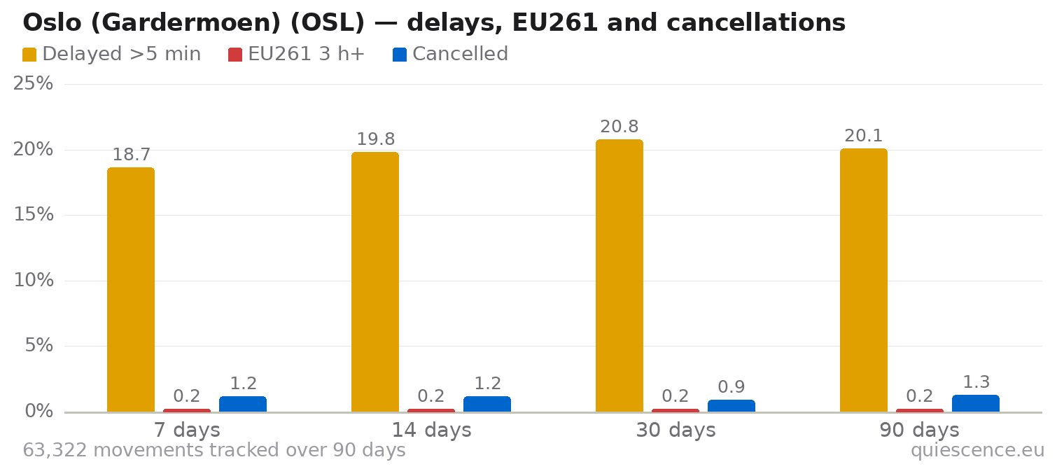 Bar chart of Oslo (Gardermoen) (OSL) for the last 7, 14, 30 and 90 days: share of movements delayed more than 5 minutes, share delayed 3 hours or more (EU261) and share cancelled.