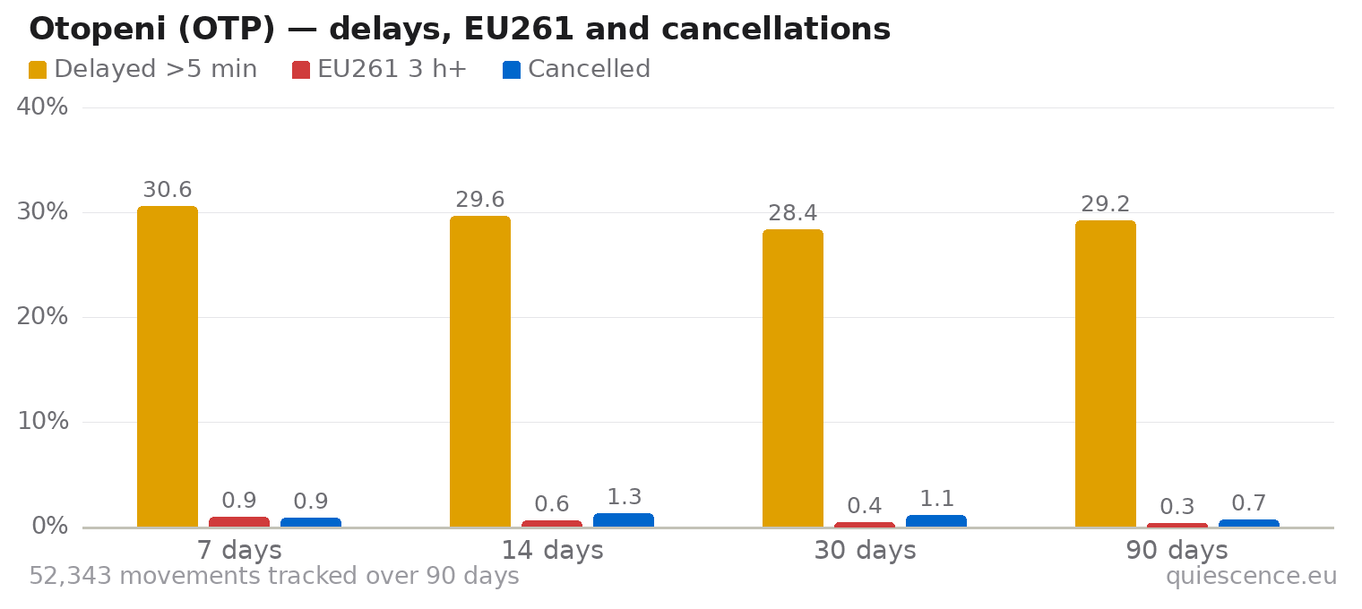 Bar chart of Otopeni (OTP) for the last 7, 14, 30 and 90 days: share of movements delayed more than 5 minutes, share delayed 3 hours or more (EU261) and share cancelled.