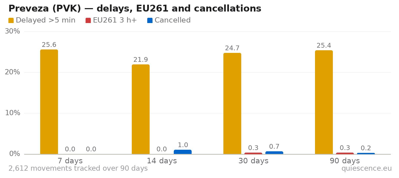 Bar chart of Preveza (PVK) for the last 7, 14, 30 and 90 days: share of movements delayed more than 5 minutes, share delayed 3 hours or more (EU261) and share cancelled.