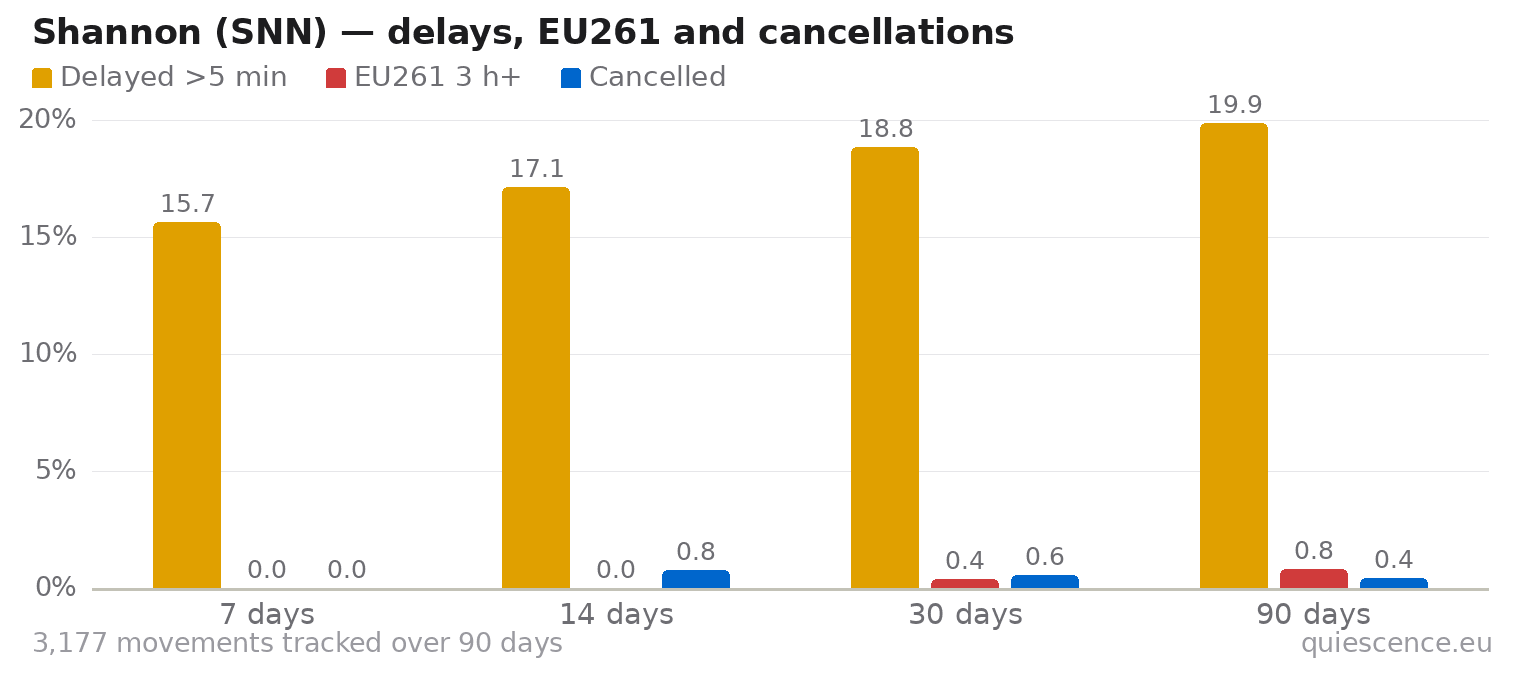 Bar chart of Shannon (SNN) for the last 7, 14, 30 and 90 days: share of movements delayed more than 5 minutes, share delayed 3 hours or more (EU261) and share cancelled.