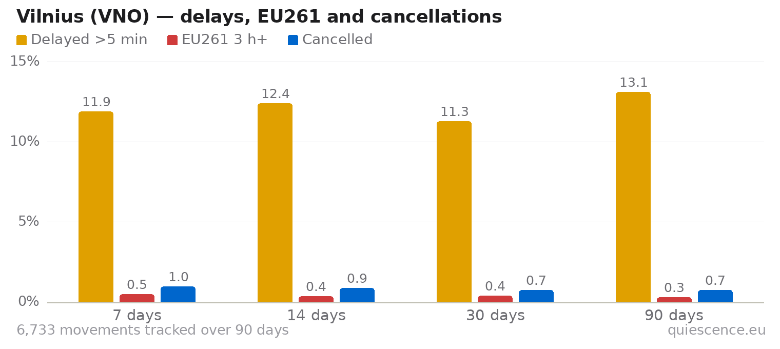 Bar chart of Vilnius (VNO) for the last 7, 14, 30 and 90 days: share of movements delayed more than 5 minutes, share delayed 3 hours or more (EU261) and share cancelled.