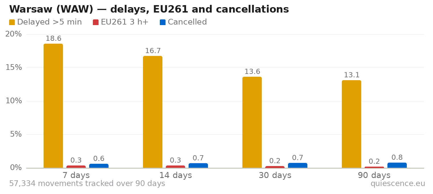 Bar chart of Warsaw (WAW) for the last 7, 14, 30 and 90 days: share of movements delayed more than 5 minutes, share delayed 3 hours or more (EU261) and share cancelled.